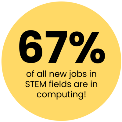 Quote: "67% of all new jobs in STEM fields are in computing"