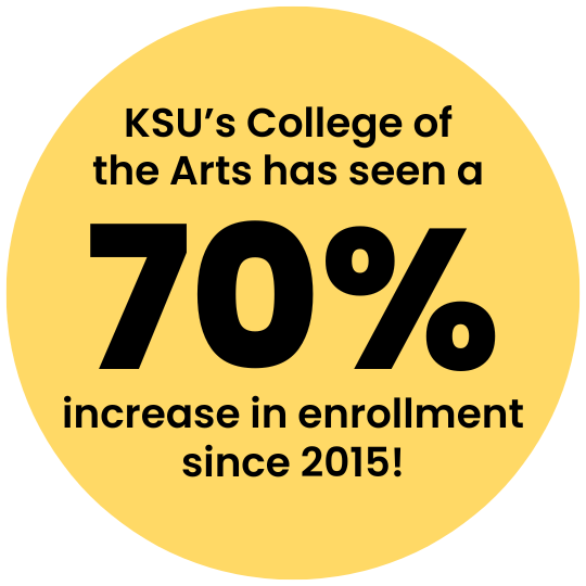 [text] KSU's College of the Arts has seen a 70% increase in enrollment since 2015!